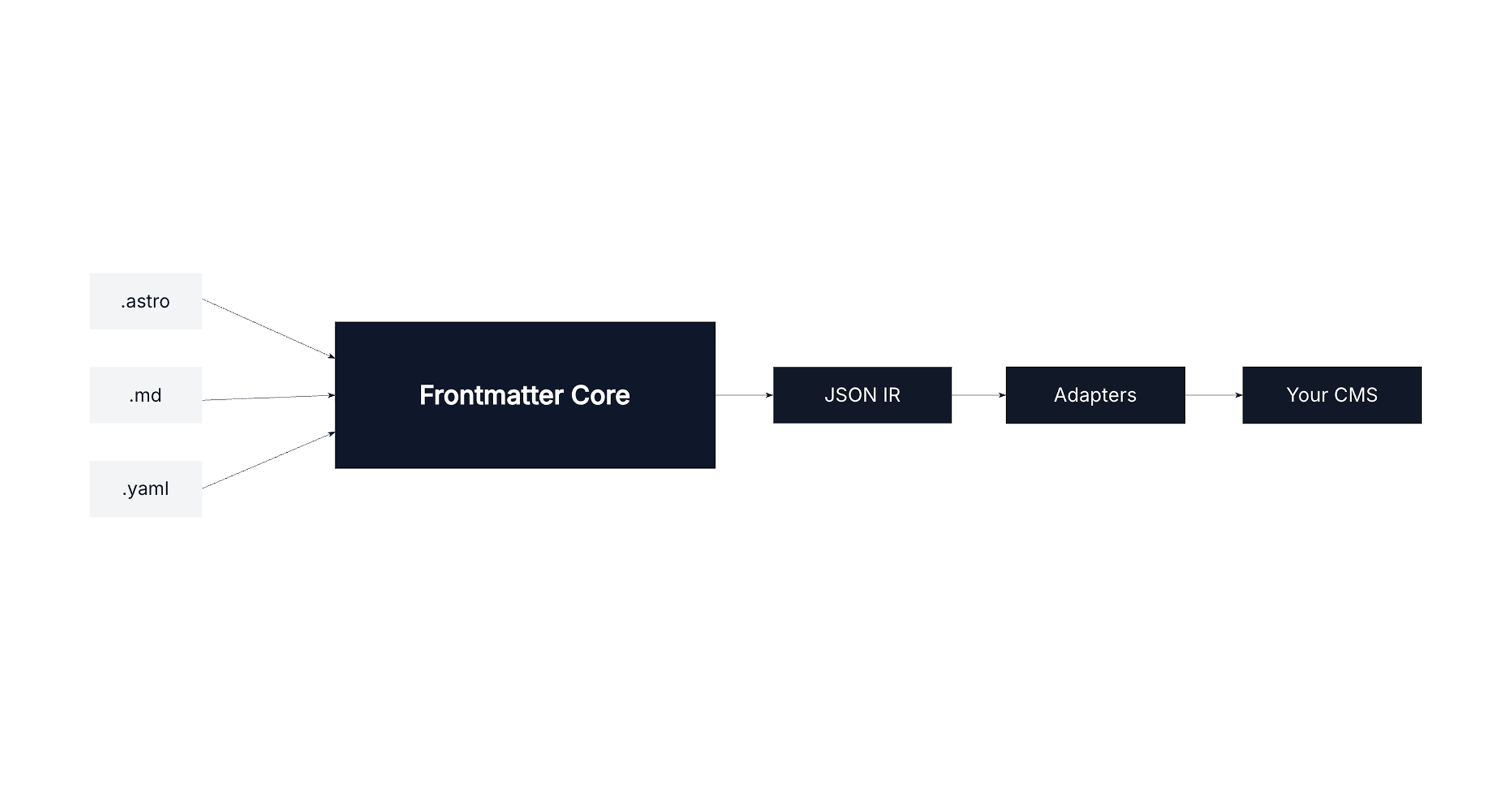 Frontmatter build-time architecture diagram